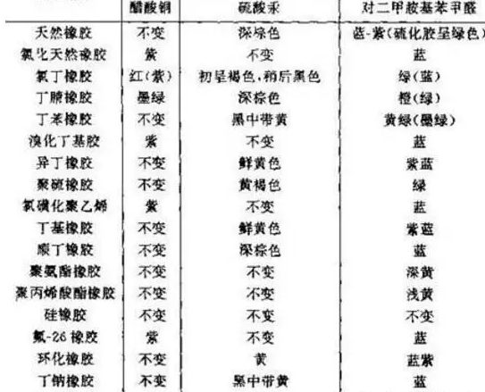 橡膠接頭:橡膠制品材質(zhì)判定5種方法