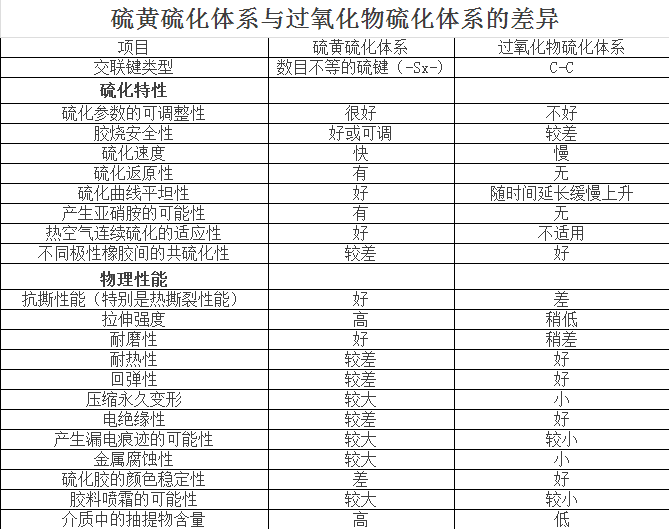 橡膠接頭：對于EPDM的硫黃或過氧化物兩種硫化體系