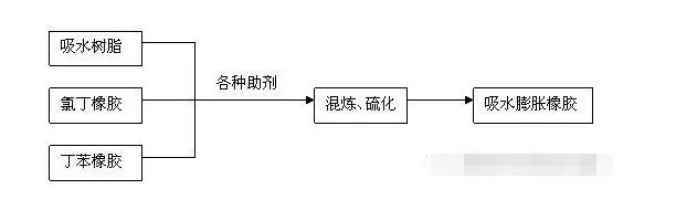 橡膠接頭：吸水膨脹橡膠