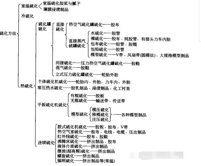 橡膠接頭：各種橡膠制品的硫化方法（全）
