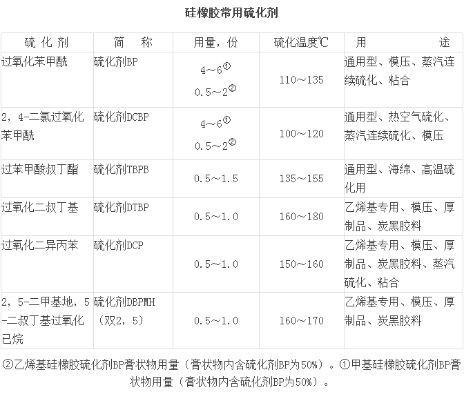 循環(huán)泵橡膠避震喉：硅橡膠配合、硫化、混煉及常見問題