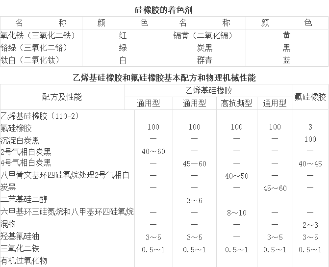 循環(huán)泵橡膠避震喉：硅橡膠配合、硫化、混煉及常見問題