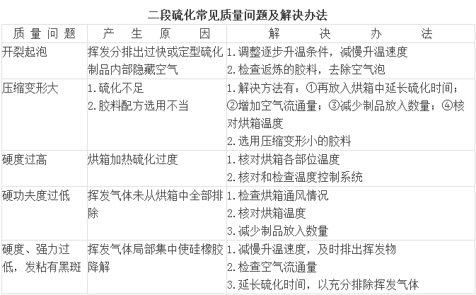 循環(huán)泵橡膠避震喉：硅橡膠配合、硫化、混煉及常見問題