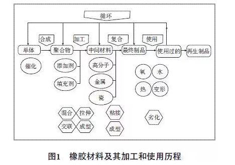 廢氣試驗管道用橡膠接頭：淺談橡膠分析技術(shù)