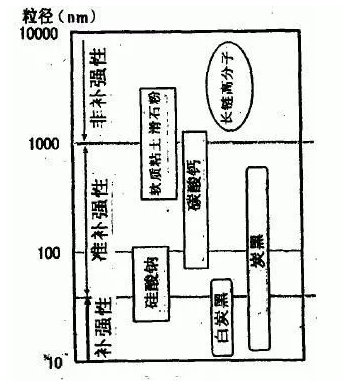 地下停車場項目橡膠接頭：橡膠填料補強的化學(xué)機理