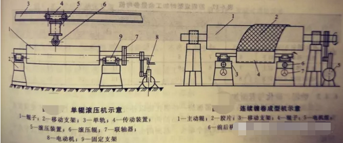 葡萄酒廠橡膠接頭：超全的橡膠膠輥的成型方法