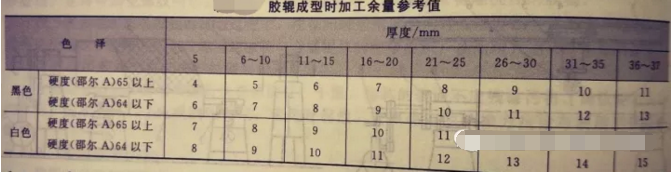 葡萄酒廠橡膠接頭：超全的橡膠膠輥的成型方法