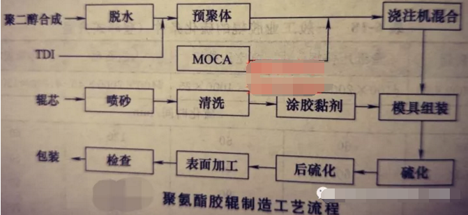 葡萄酒廠橡膠接頭：超全的橡膠膠輥的成型方法
