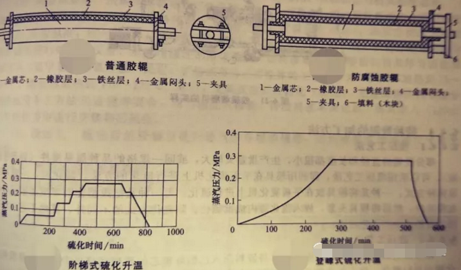 葡萄酒廠橡膠接頭：超全的橡膠膠輥的成型方法