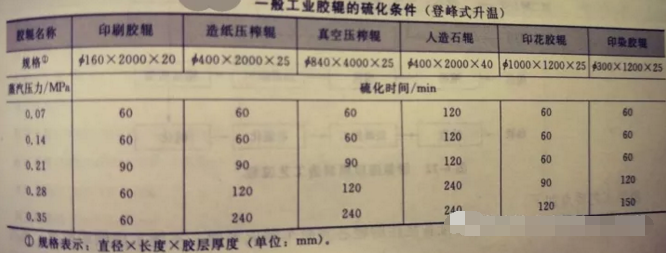葡萄酒廠橡膠接頭：超全的橡膠膠輥的成型方法