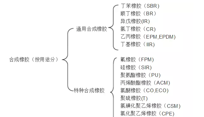 焦化廠橡膠接頭：橡膠分類簡(jiǎn)介及對(duì)溶劑的適用性