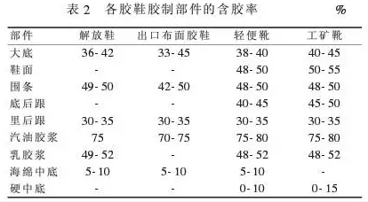 石油化工管道橡膠接頭:膠鞋配方設(shè)計